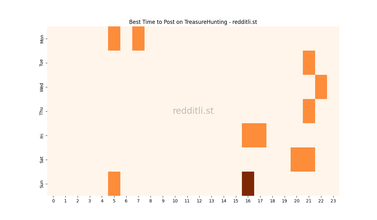 Best posting times heatmap for r/TreasureHunting
