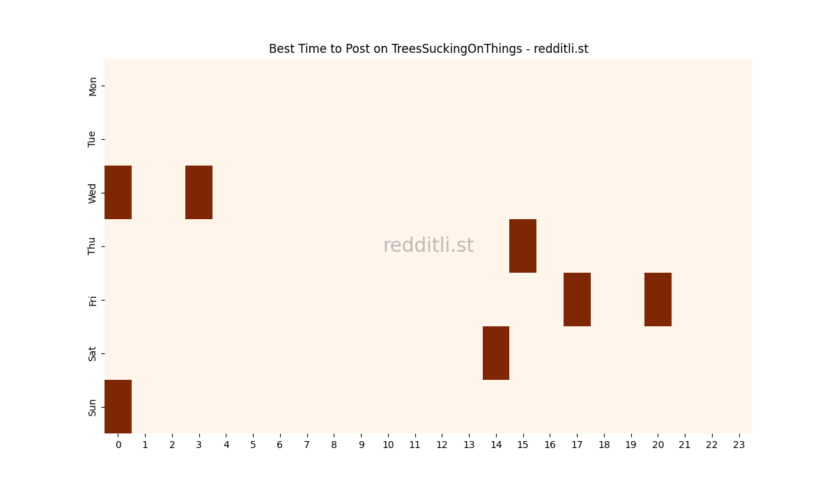 Best posting times heatmap for r/TreesSuckingOnThings