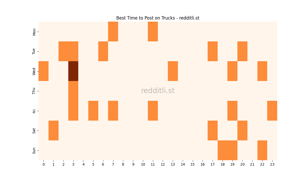 Best posting times heatmap for r/Trucks