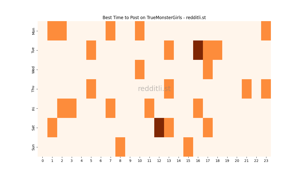 Best posting times heatmap for r/TrueMonsterGirls