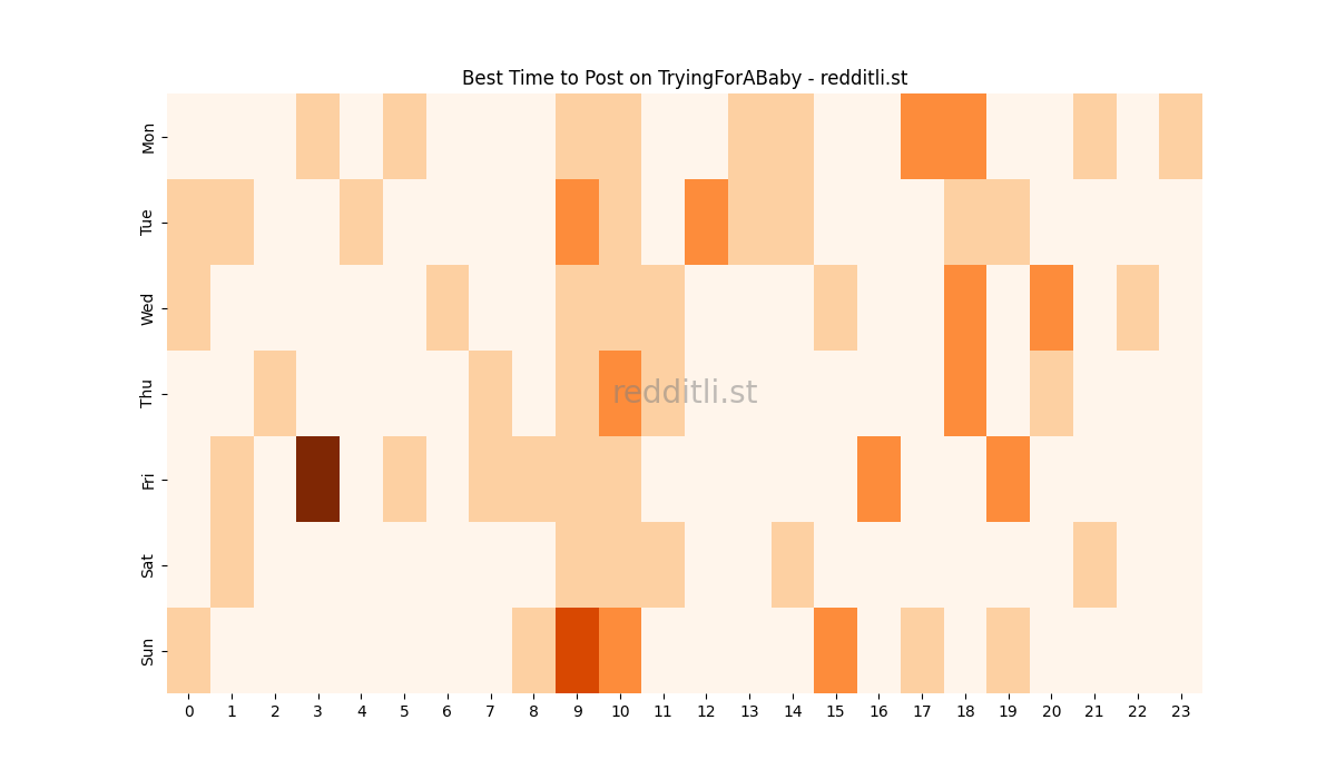 Best posting times heatmap for r/TryingForABaby
