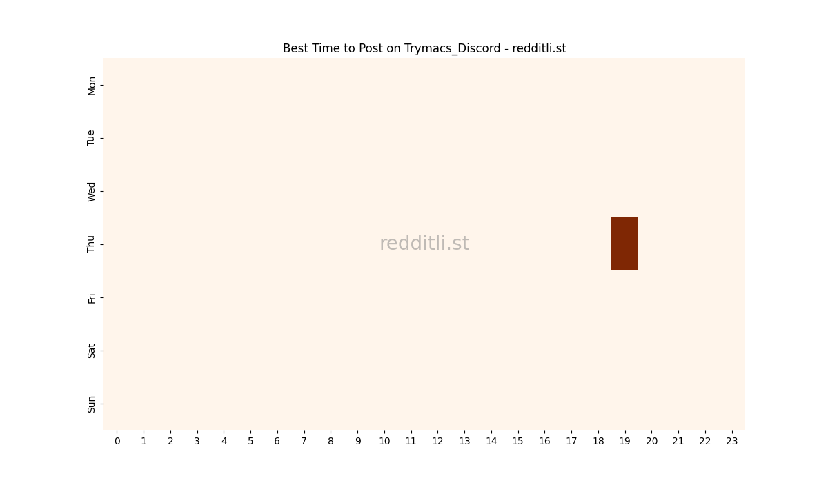Best posting times heatmap for r/Trymacs_Discord
