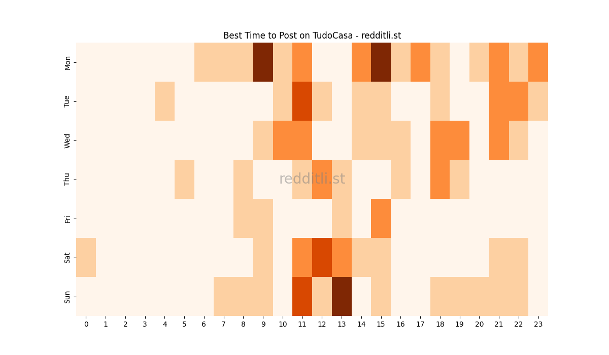 Best posting times heatmap for r/TudoCasa