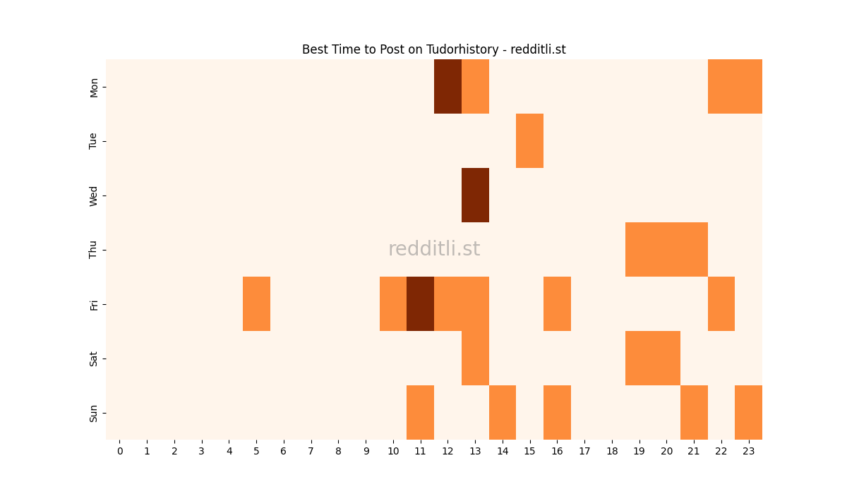 Best posting times heatmap for r/Tudorhistory