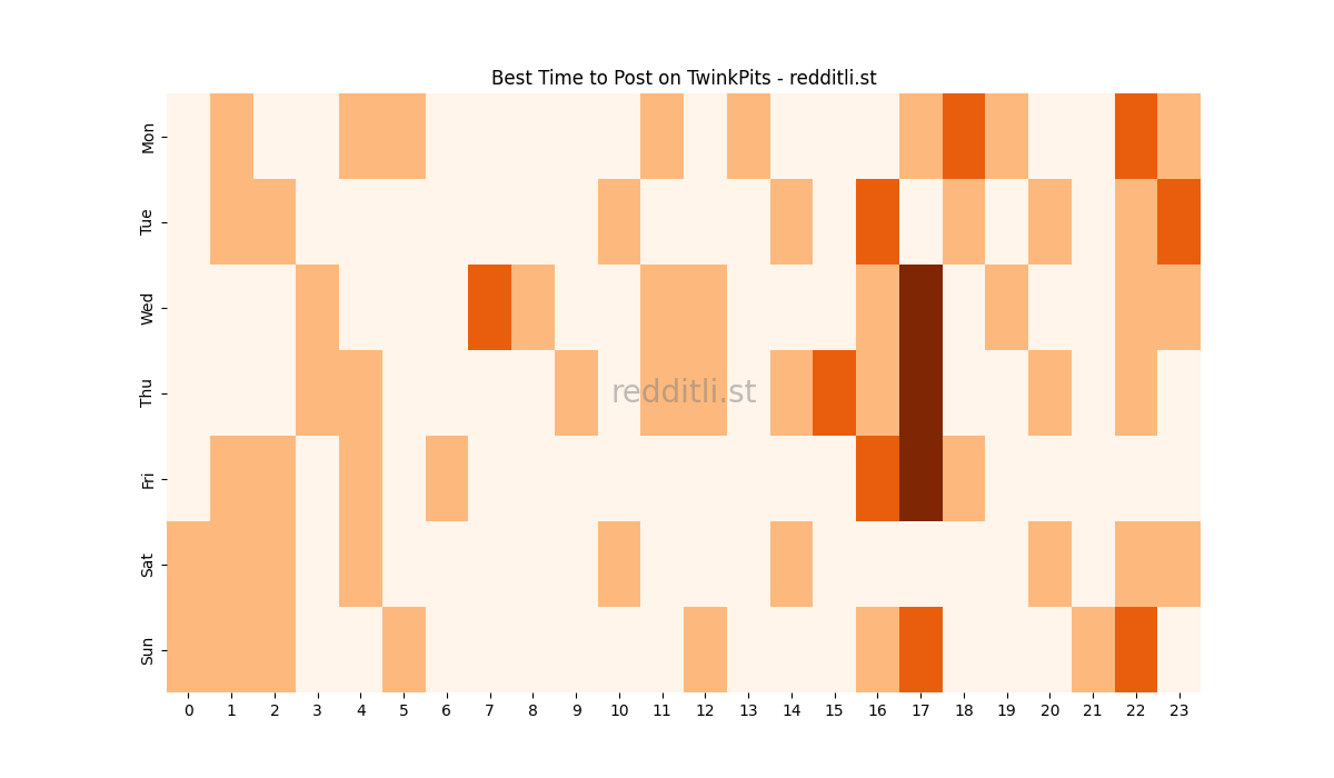 Best posting times heatmap for r/TwinkPits