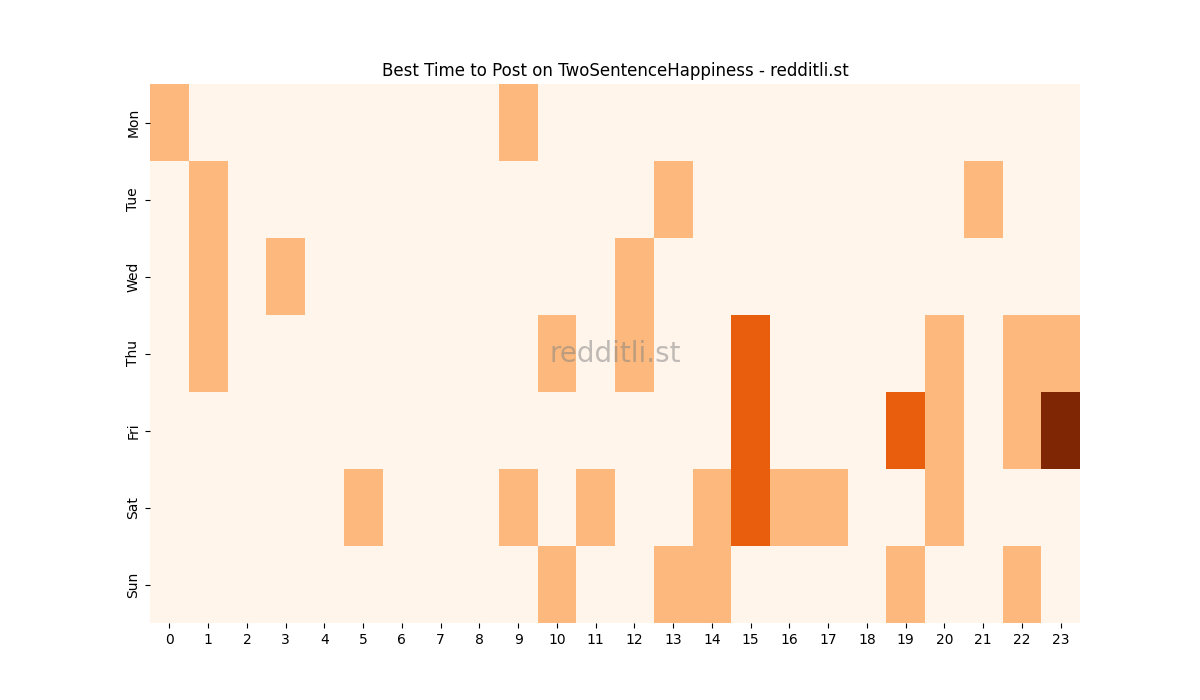 Best posting times heatmap for r/TwoSentenceHappiness