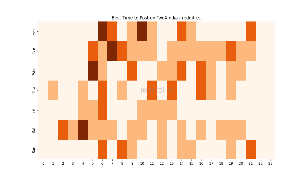 Best posting times heatmap for r/TwoXIndia