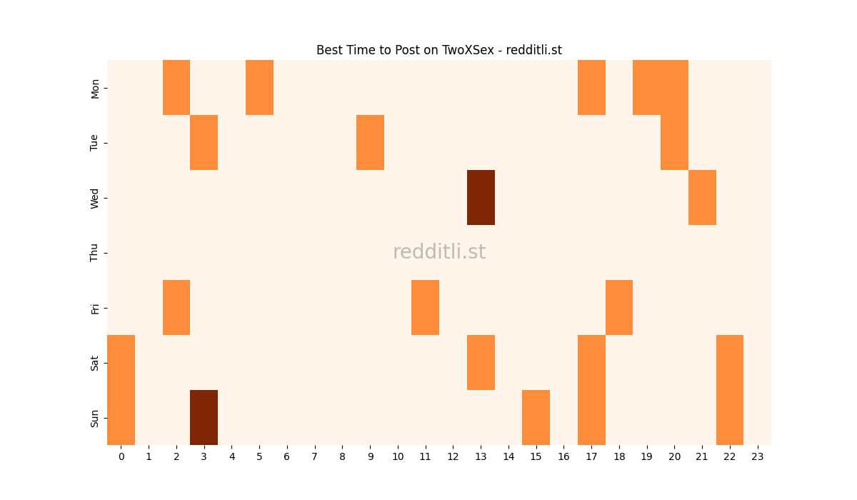 Best posting times heatmap for r/TwoXSex