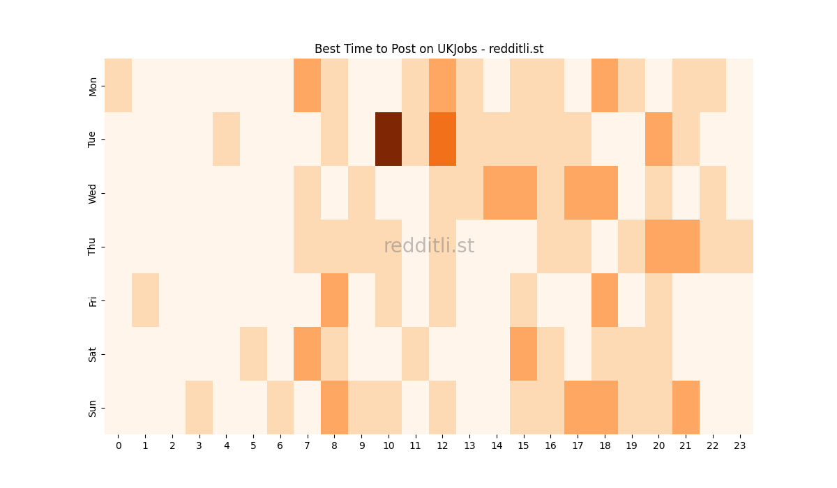 Best posting times heatmap for r/UKJobs