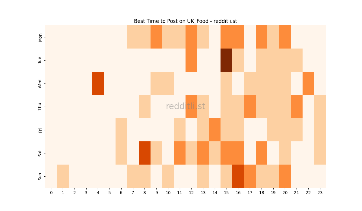 Best posting times heatmap for r/UK_Food