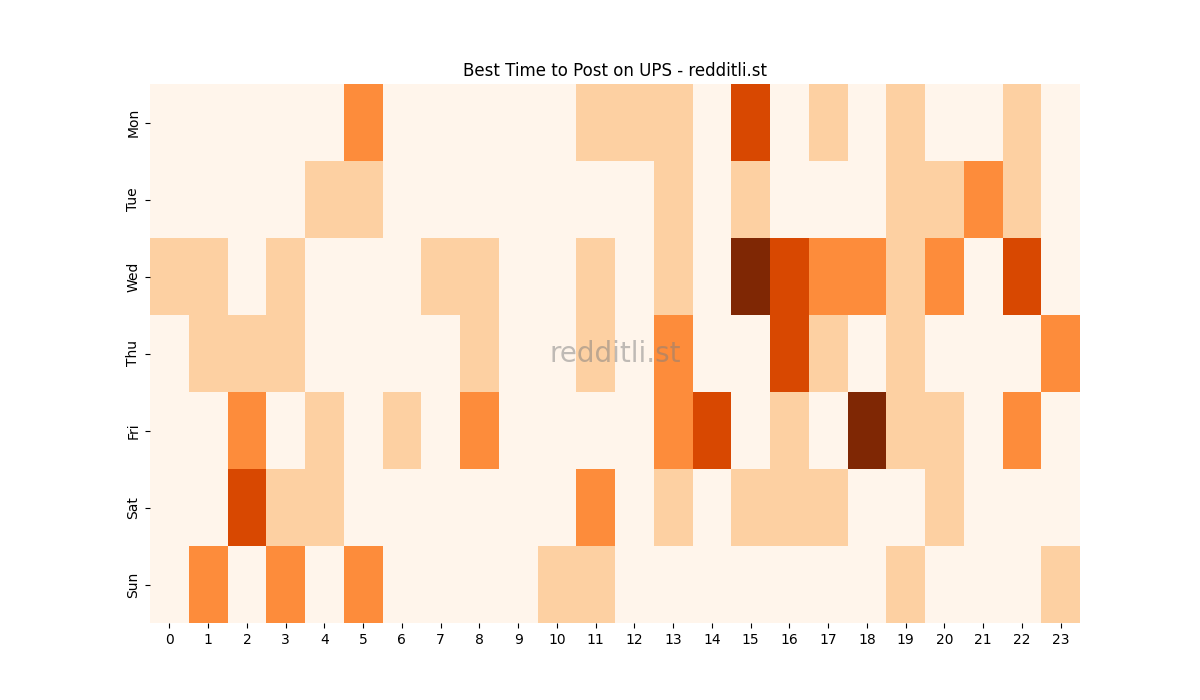 Best posting times heatmap for r/UPS
