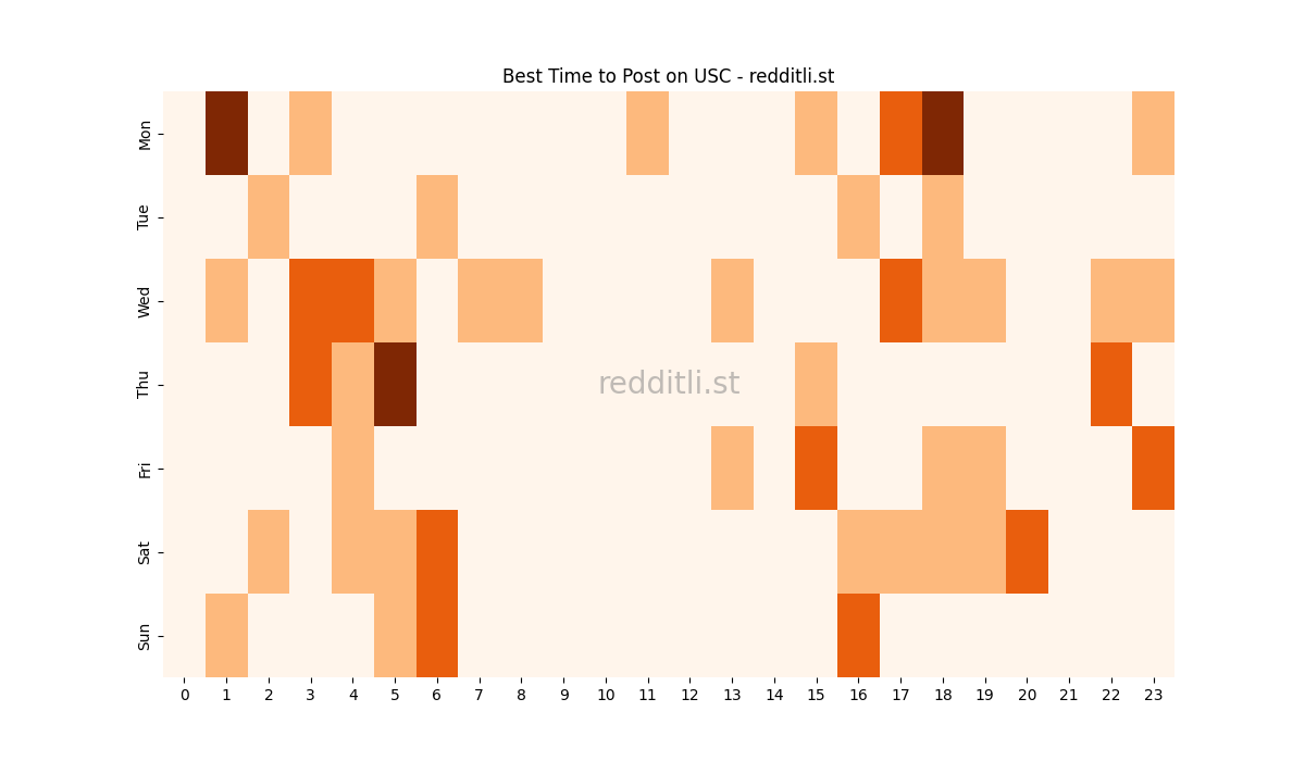 Best posting times heatmap for r/USC