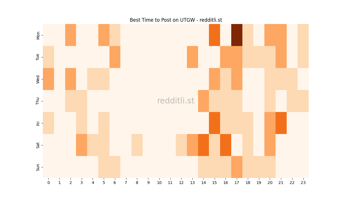 Best posting times heatmap for r/UTGW