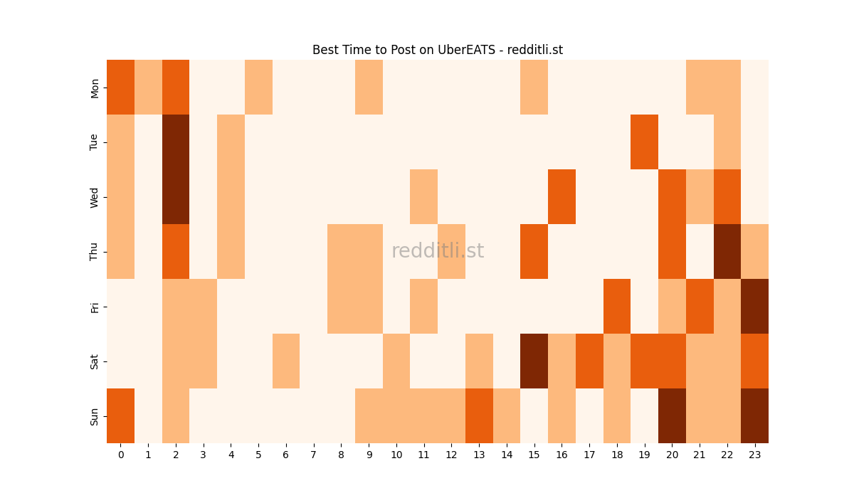 Best posting times heatmap for r/UberEATS
