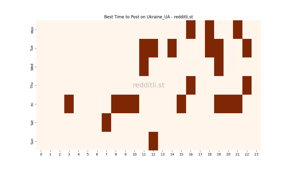 Best posting times heatmap for r/Ukraine_UA
