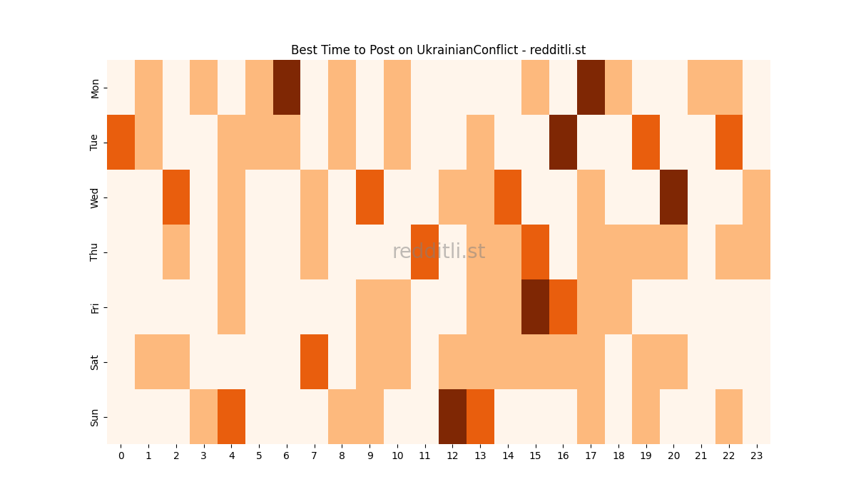 Best posting times heatmap for r/UkrainianConflict