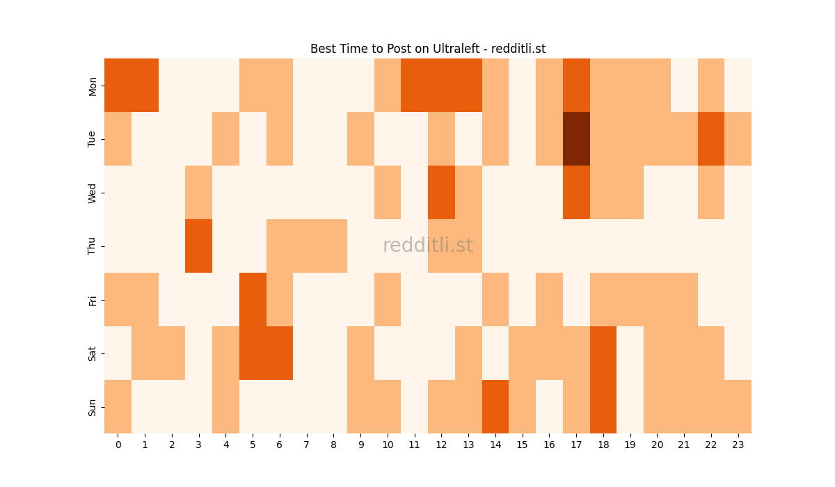 Best posting times heatmap for r/Ultraleft