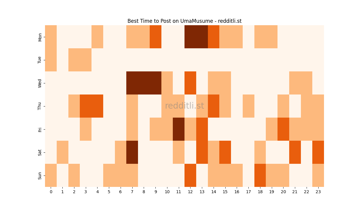 Best posting times heatmap for r/UmaMusume