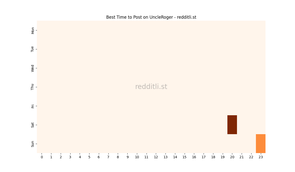 Best posting times heatmap for r/UncleRoger