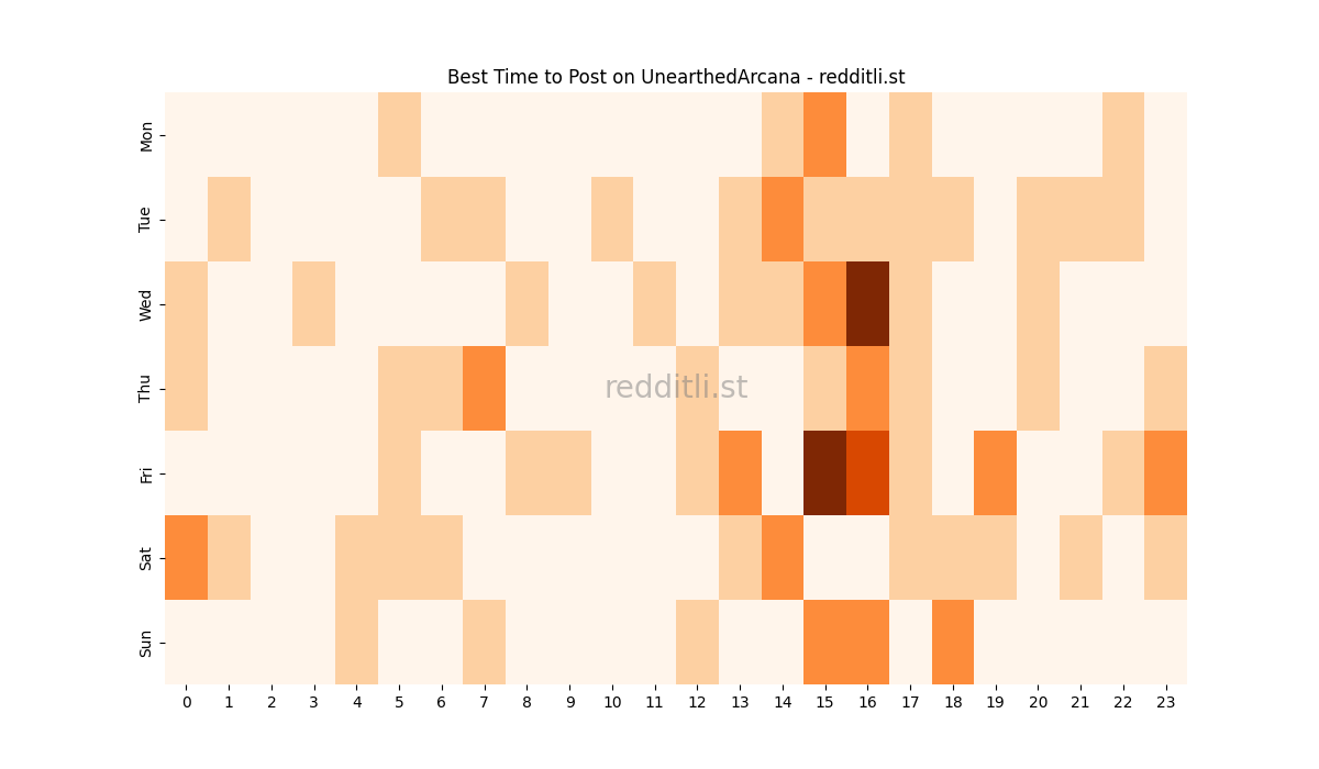 Best posting times heatmap for r/UnearthedArcana