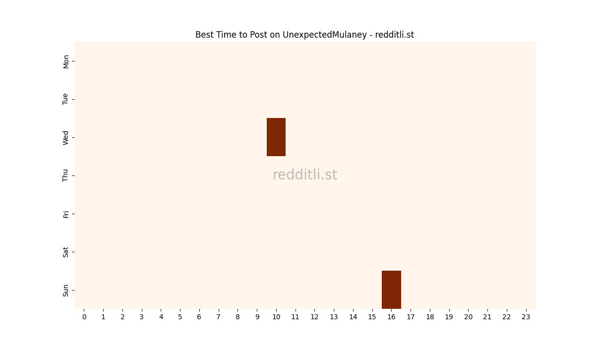 Best posting times heatmap for r/UnexpectedMulaney