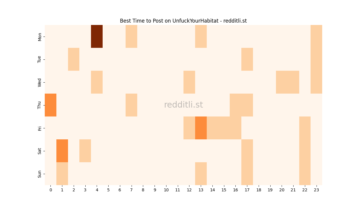 Best posting times heatmap for r/UnfuckYourHabitat