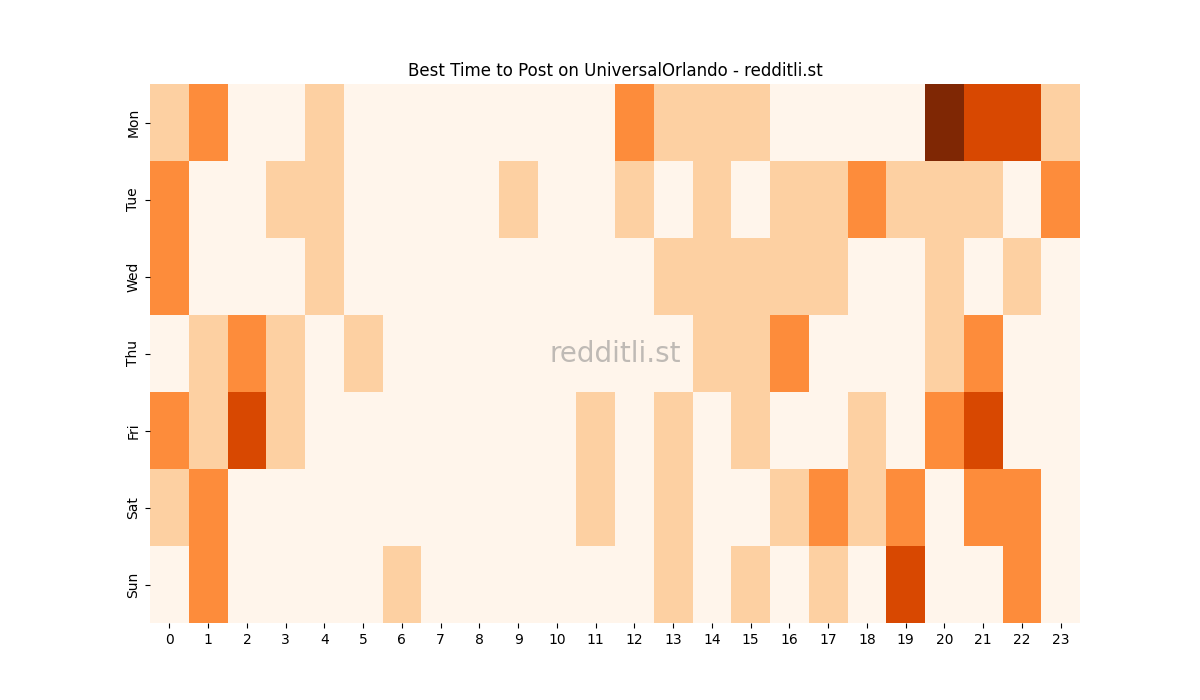 Best posting times heatmap for r/UniversalOrlando