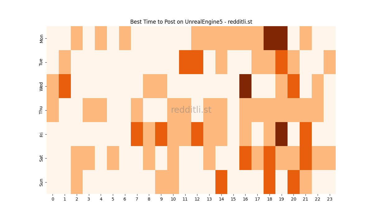 Best posting times heatmap for r/UnrealEngine5