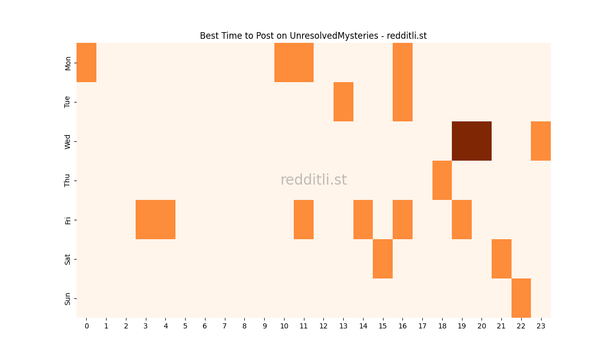 Best posting times heatmap for r/UnresolvedMysteries
