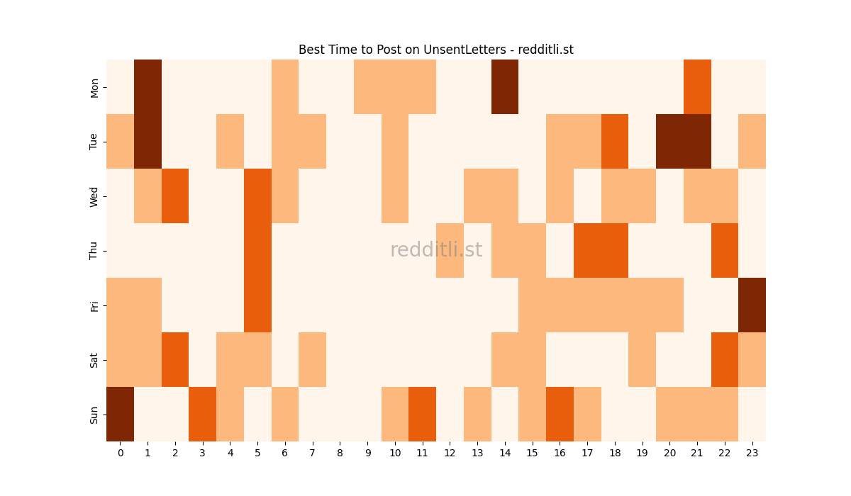 Best posting times heatmap for r/UnsentLetters