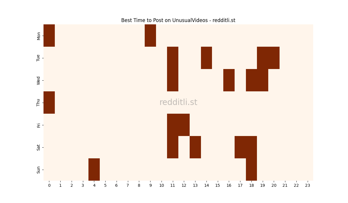 Best posting times heatmap for r/UnusualVideos