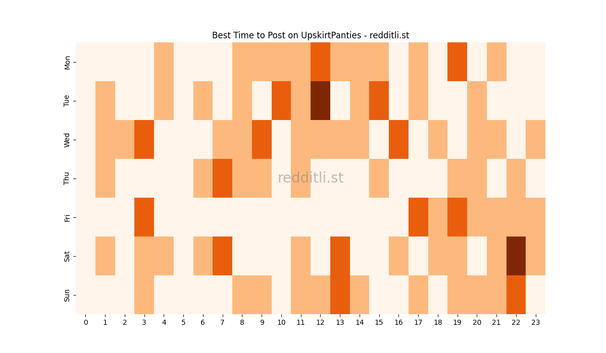 Best posting times heatmap for r/UpskirtPanties