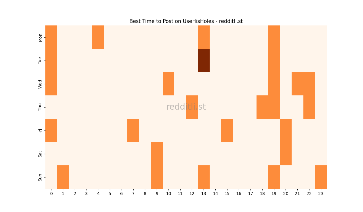 Best posting times heatmap for r/UseHisHoles