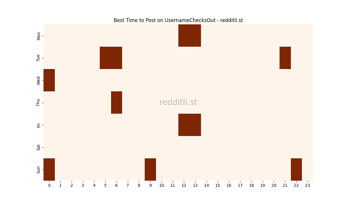 Best posting times heatmap for r/UsernameChecksOut
