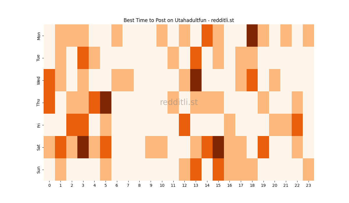 Best posting times heatmap for r/Utahadultfun
