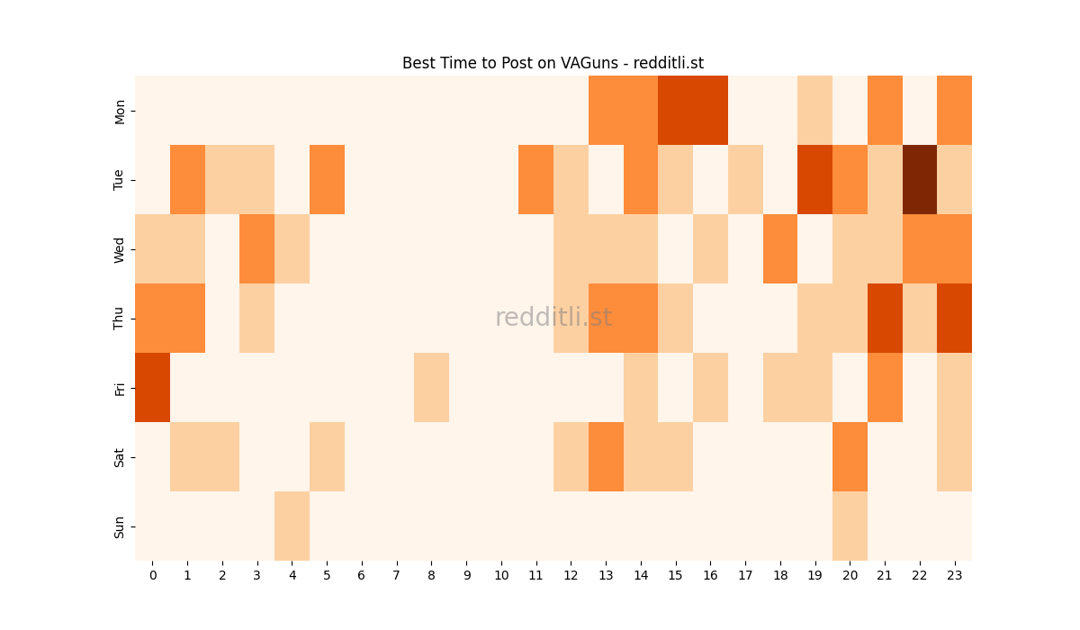 Best posting times heatmap for r/VAGuns