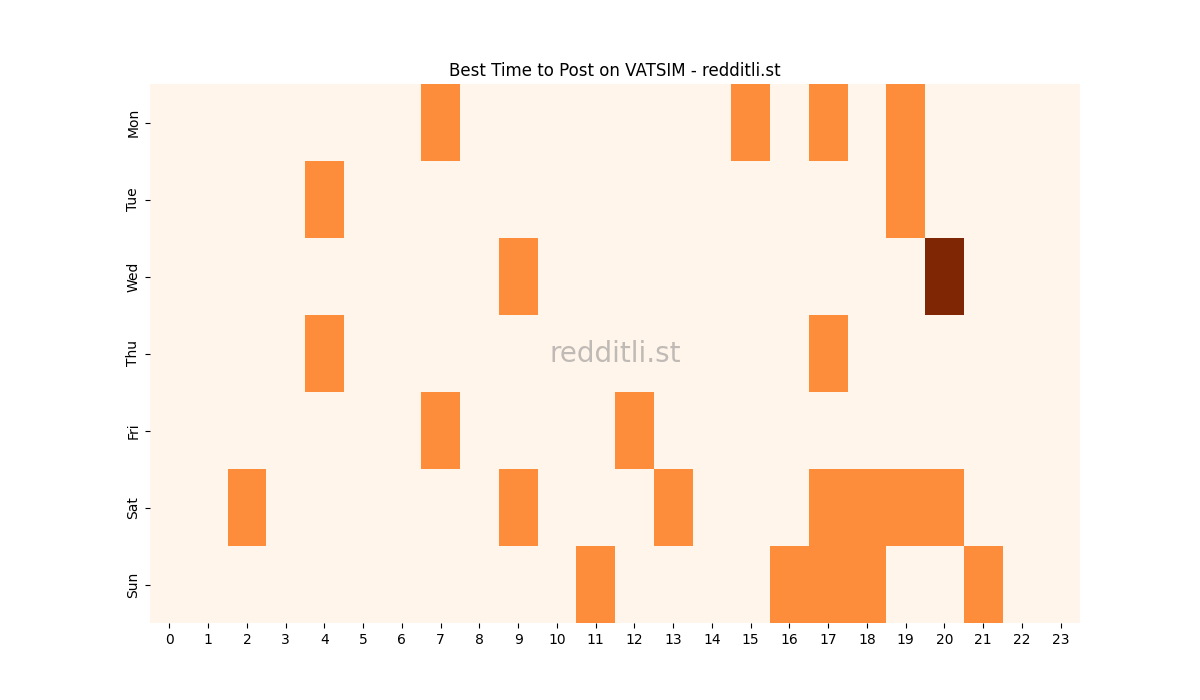 Best posting times heatmap for r/VATSIM