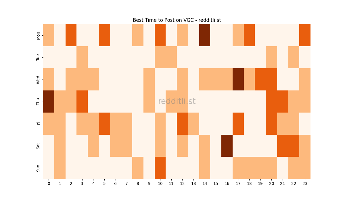 Best posting times heatmap for r/VGC