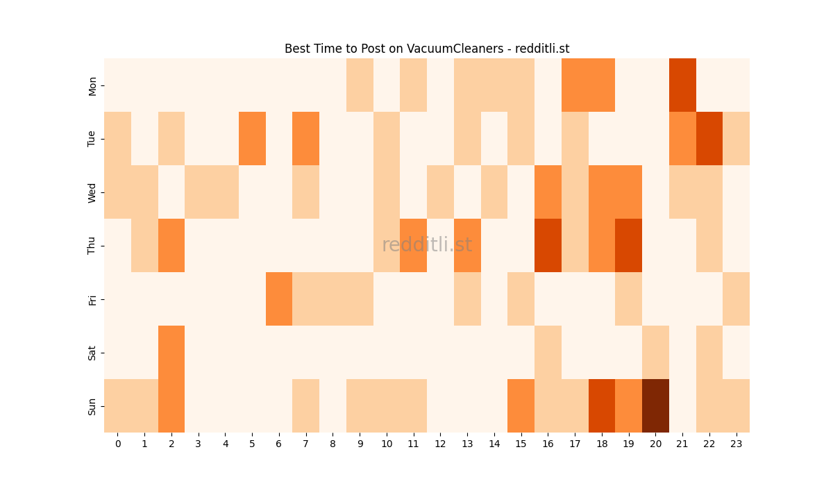 Best posting times heatmap for r/VacuumCleaners