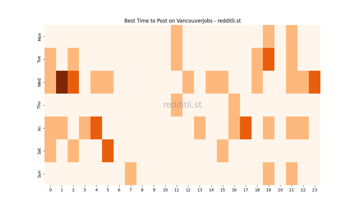 Best posting times heatmap for r/VancouverJobs