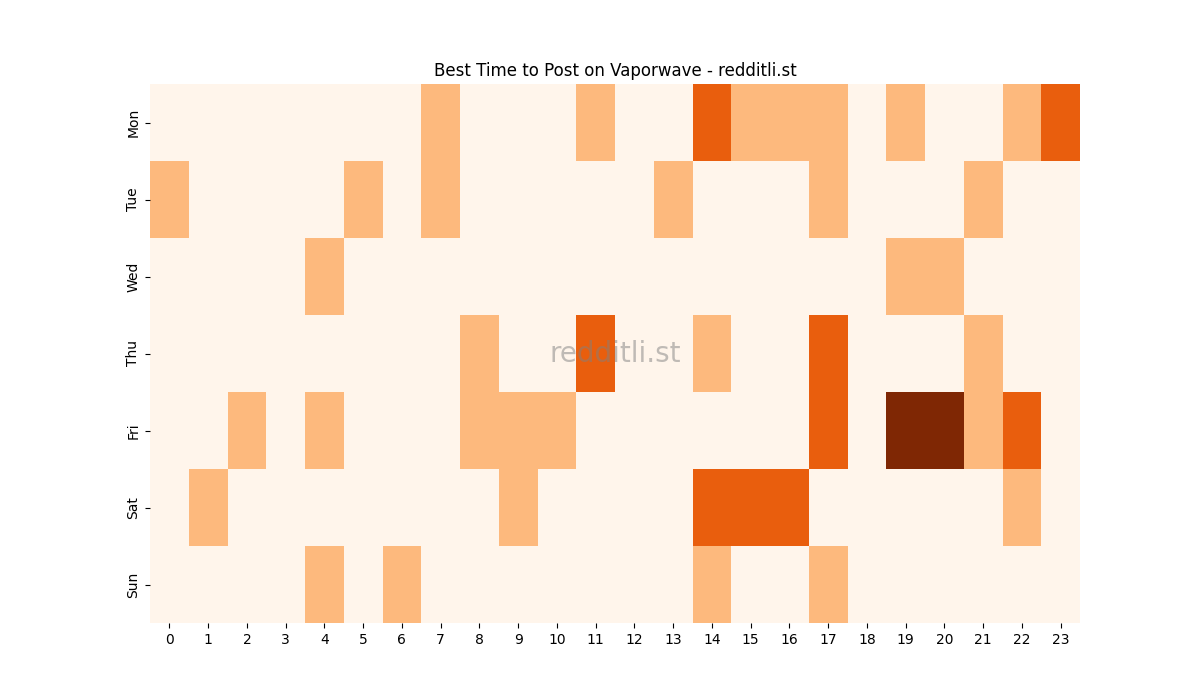 Best posting times heatmap for r/Vaporwave