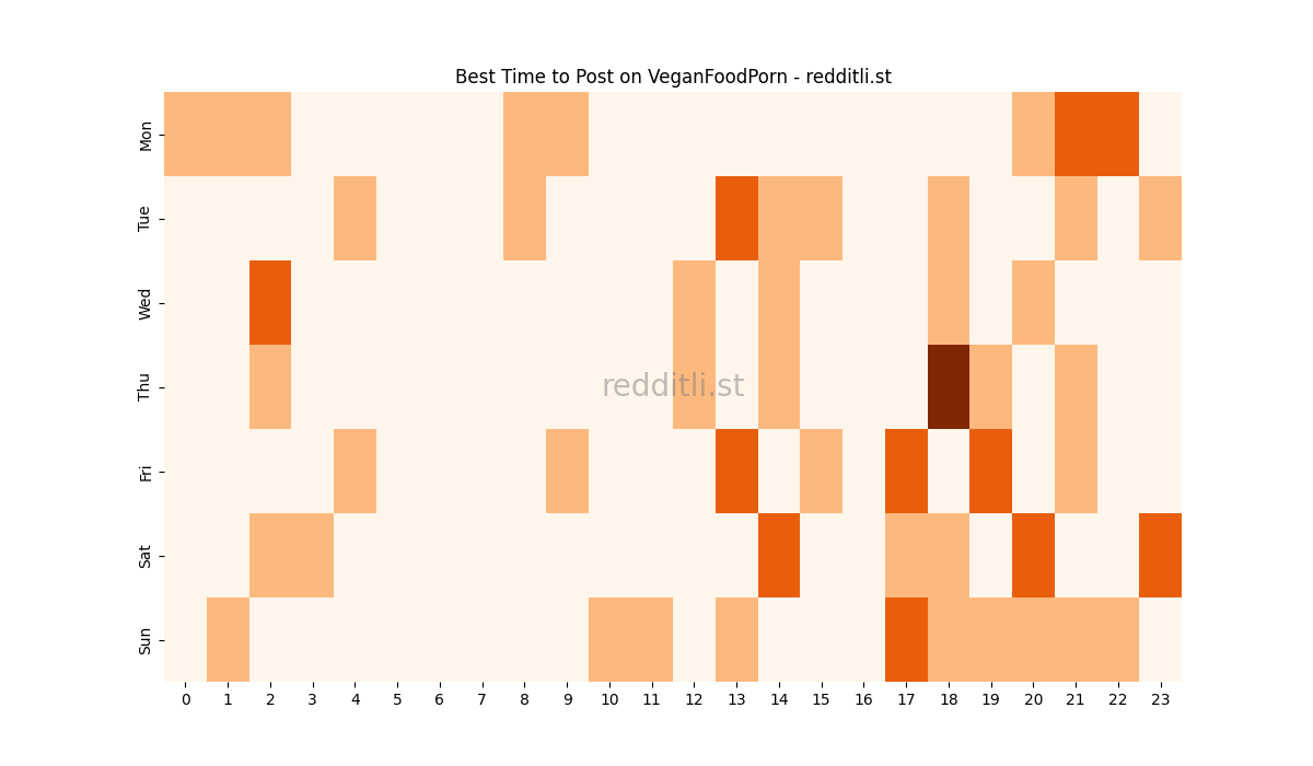Best posting times heatmap for r/VeganFoodPorn