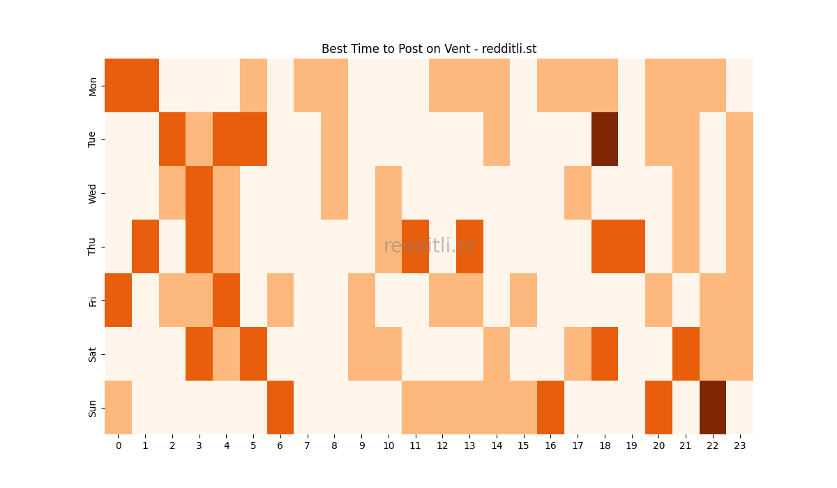 Best posting times heatmap for r/Vent