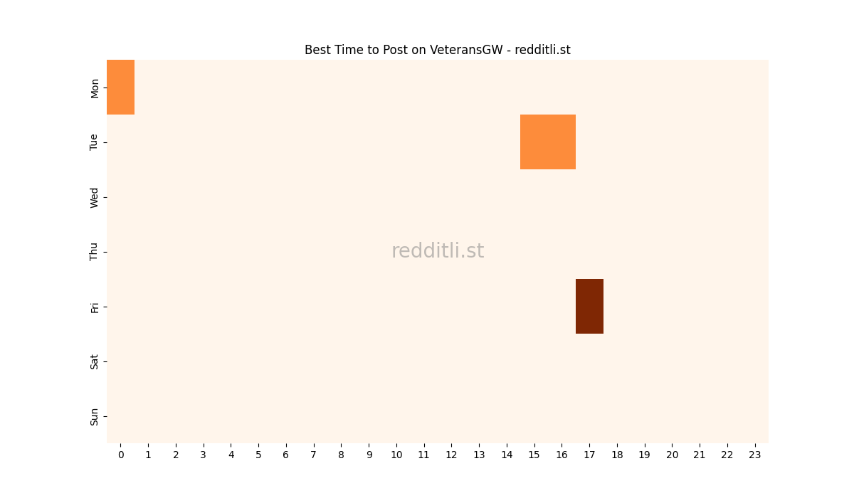 Best posting times heatmap for r/VeteransGW