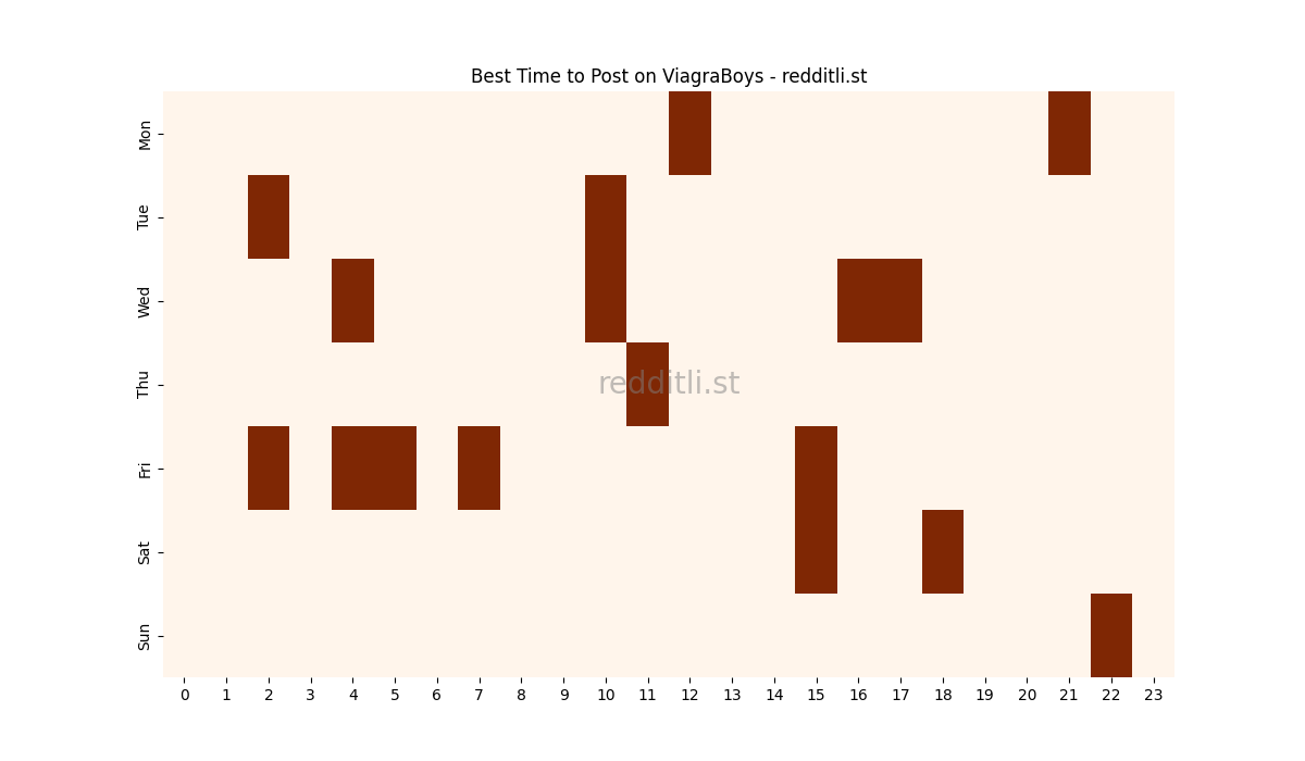 Best posting times heatmap for r/ViagraBoys