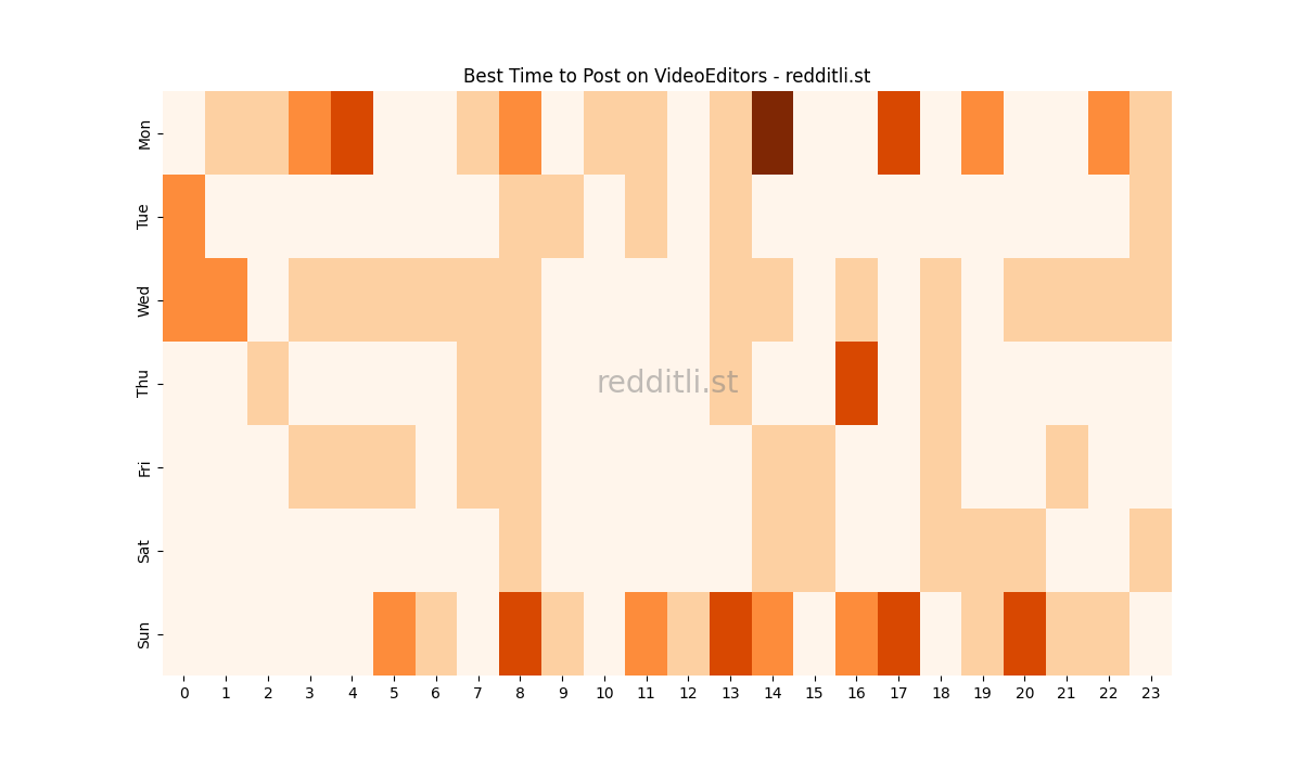 Best posting times heatmap for r/VideoEditors