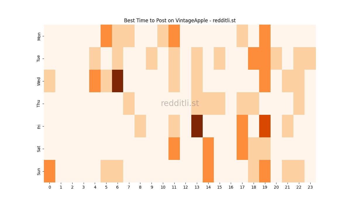 Best posting times heatmap for r/VintageApple