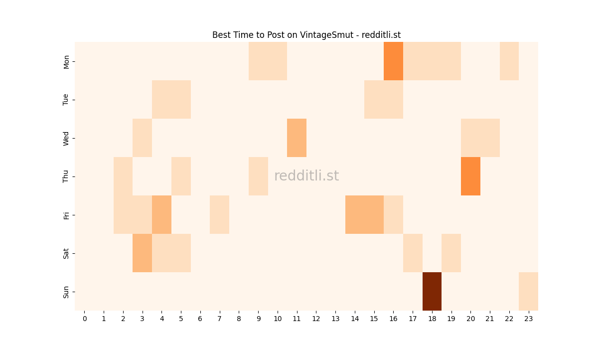 Best posting times heatmap for r/VintageSmut