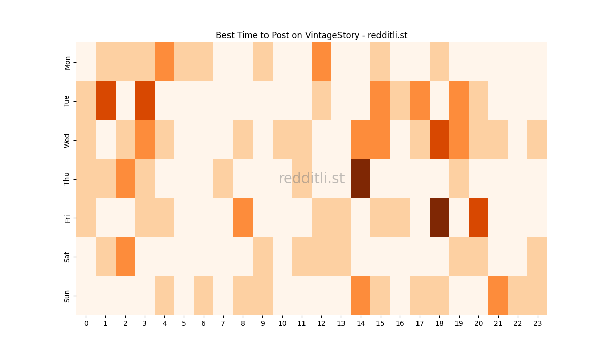 Best posting times heatmap for r/VintageStory