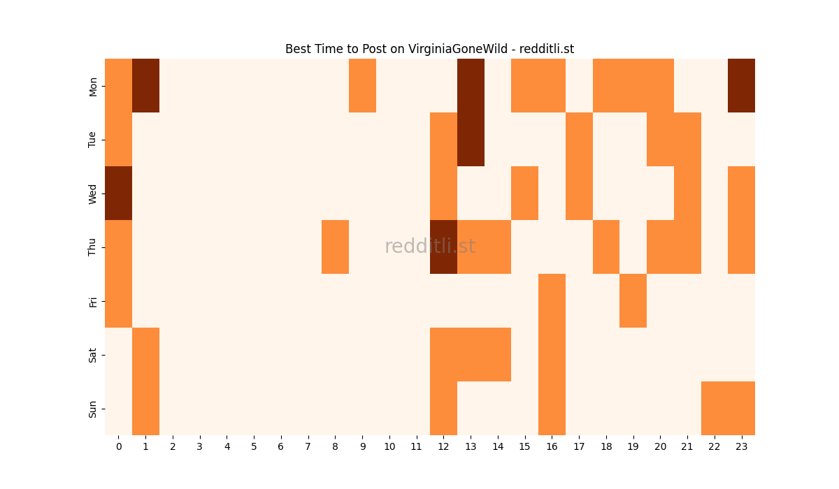 Best posting times heatmap for r/VirginiaGoneWild
